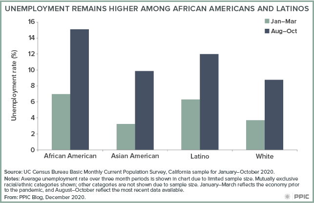 Figure - Unemployment Remains Higher Among African Americans and Latinos