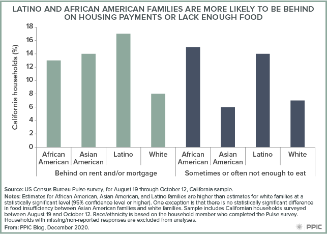 Figure - Latino and African American Families Are More Likely To Be Behind on Housing Payments or Lack Enough Food