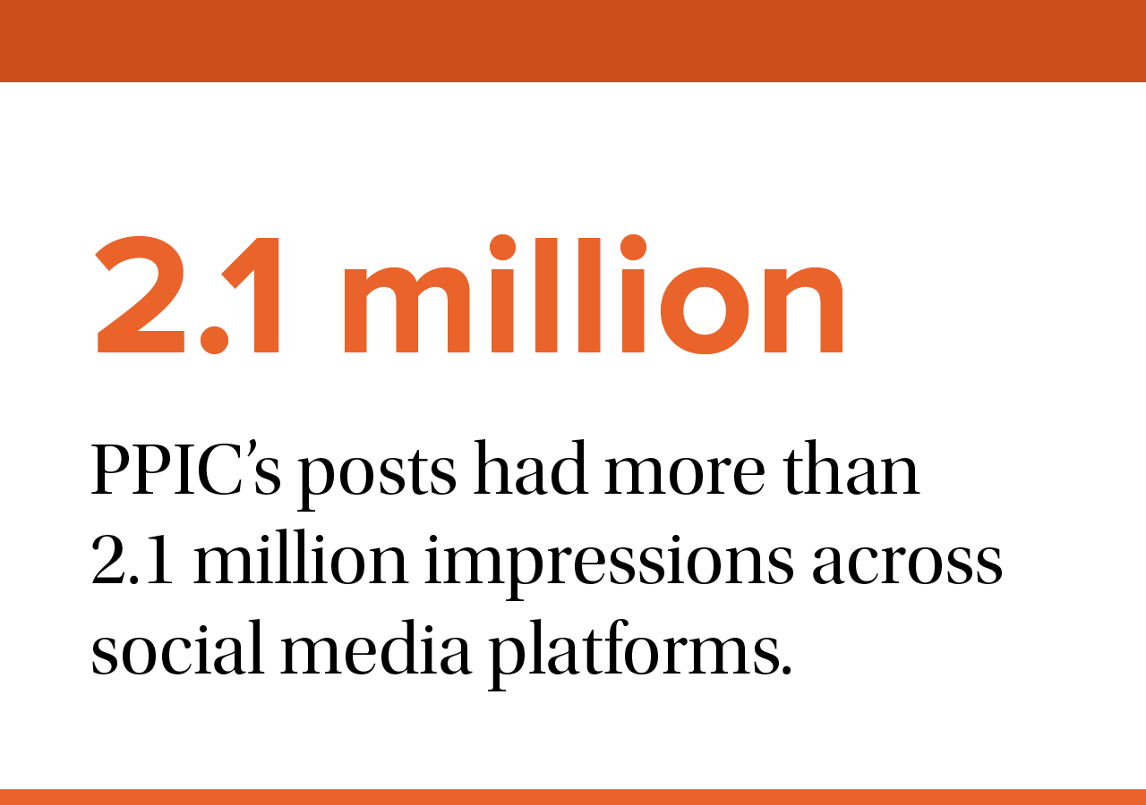 PPIC's posts had more than 2.1 million impressions across social