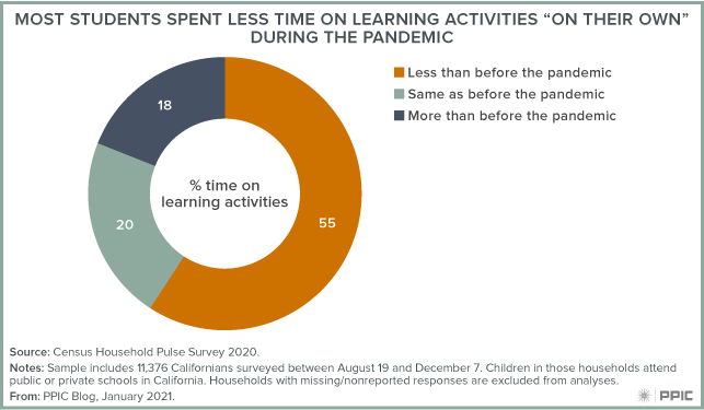 Figure - Most Students Spent Less Time on Learning Activities “on Their Own” during the Pandemic