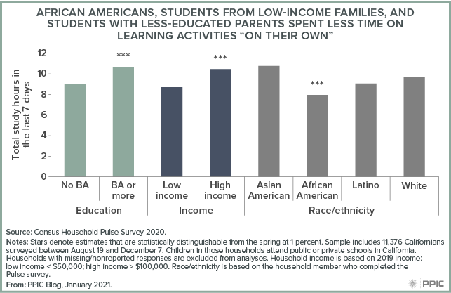 Figure - African Americans, Students from Low-Income Families, and Students with Less-Educated Parents Spent Less Time on Learning Activities “on Their Own”