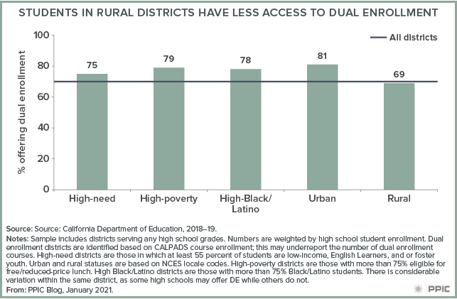 figure - Students in Rural Districts Have Less Access to Dual Enrollment