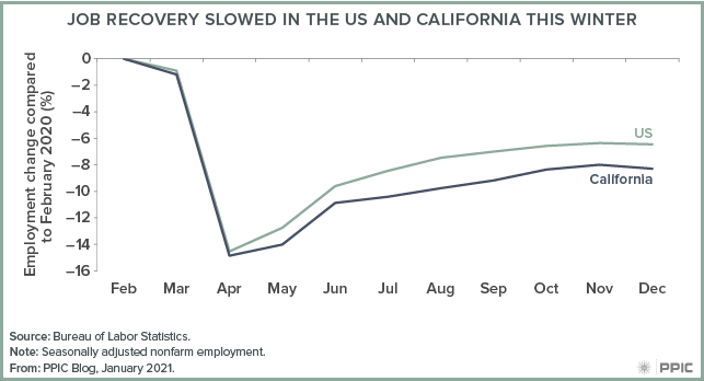 figure - Job Recovery Slowed in the US and California This Winter