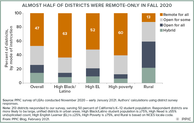 Figure - Almost Half of Districts Were Remote Only In Fall 2020