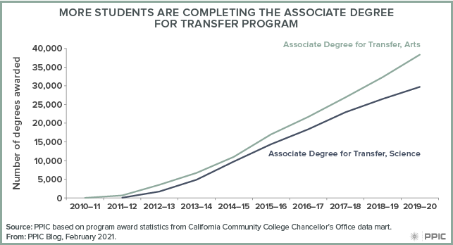 figure - More Students Are Completing the Associate Degree for Transfer Program 