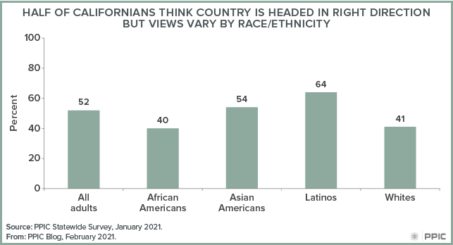 Figure - Half of Californians Think Country Is Headed in Right Direction but Views Vary by Race/Ethnicity