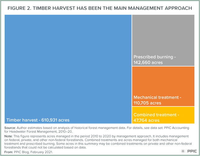 Figure 2: Timber Harvest Has Been The Main Management Approach