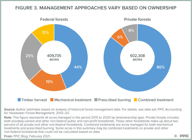 Figure 3: Management Approaches Vary Based On Ownership