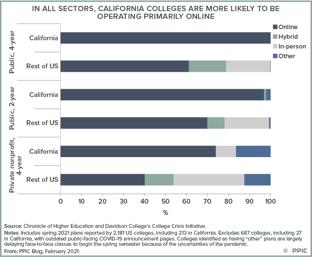figure - In All Sectors, California Colleges Are More Likely To Be Operating Primarily Online