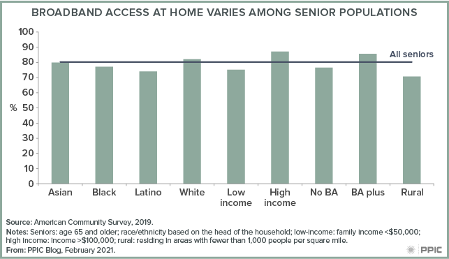 figure - Broadband Access at Home Varies among Senior Populations