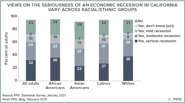 figure - Views on the Seriousness of an Economic Recession in California Vary across Racial/Ethnic Groups