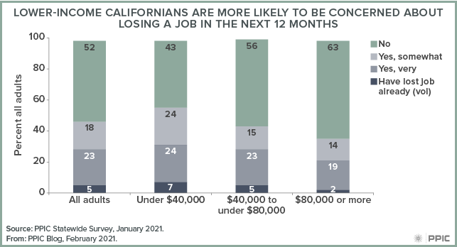 figure - Lower-Income Californians Are More Likely To Be Concerned about Losing a Job in the Next 12 Months
