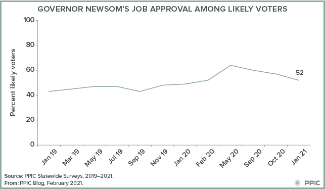 Figure - Governor Newsom's Job Approval among Likely Voters