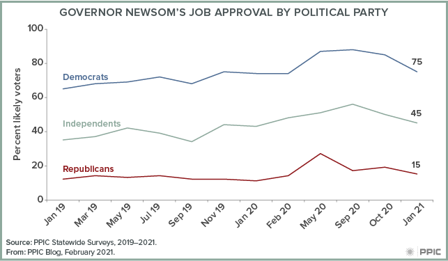 Figure - Governor Newsom's Job Approval by Political Party