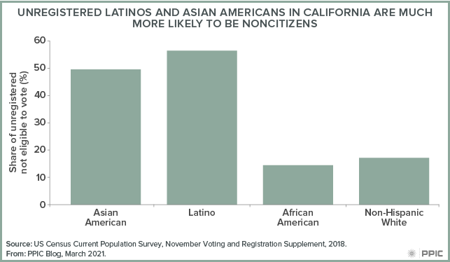 figure - Unregistered Latinos and Asian Americans in California Are Much More Likely To Be Noncitizens