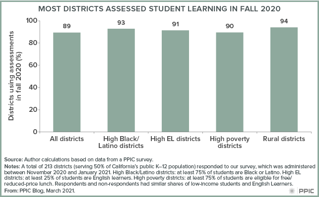 Figure - Most Districts Assessed Student Learning in Fall 2020