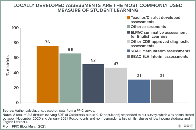 Figure - Locally Developed Assessments Are the Most Commonly Used Measure of Student Learning