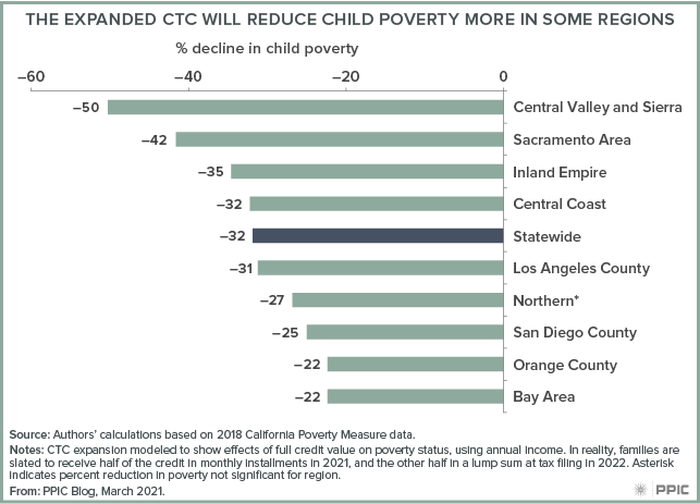 figure - The Expanded CTC Will Reduce Child Poverty More in Some Regions