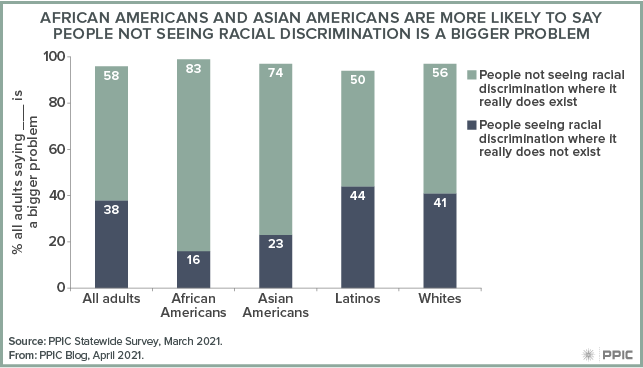 figure - African Americans and Asian Americans Are More Likely To Say People Not Seeing Racial Discrimination Is a Bigger Problem