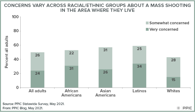 figure - Concerns Vary Across Racial/Ethnic Groups about a Mass Shooting in the Area Where They Live