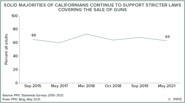 figure - Solid Majorities of Californians Continue To Support Stricter Laws Covering the Sale of Guns