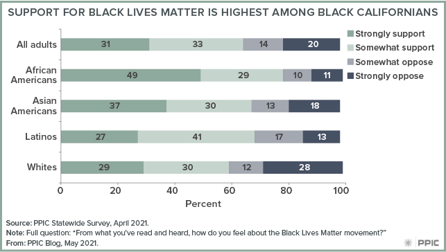 figure - Support for Black Lives Matter Is Highest Among Black Californians