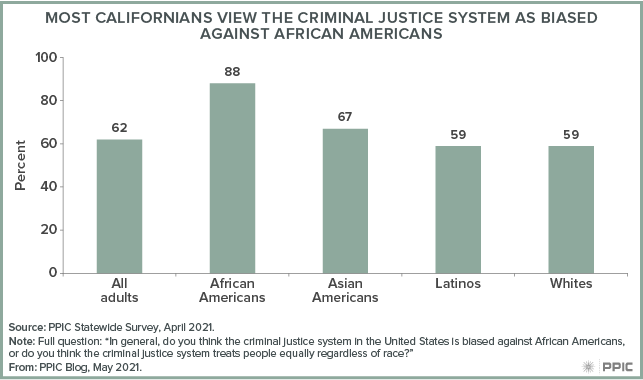 figure - Most Californians View the Criminal Justice System as Biased Against African Americans