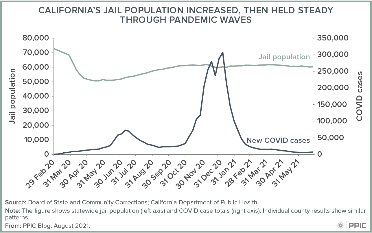 figure - California’s Jail Population Increased, Then Held Steady through Pandemic Waves