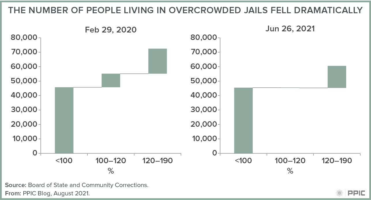 figure - The Number of People Living in Overcrowded Jails Feel Dramatically
