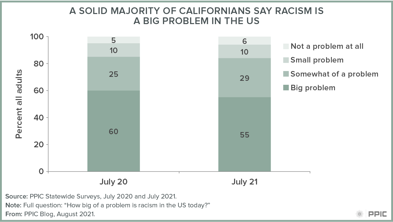 figure - A Solid Majority of Californians Say Racism Is a Big Problem in the US