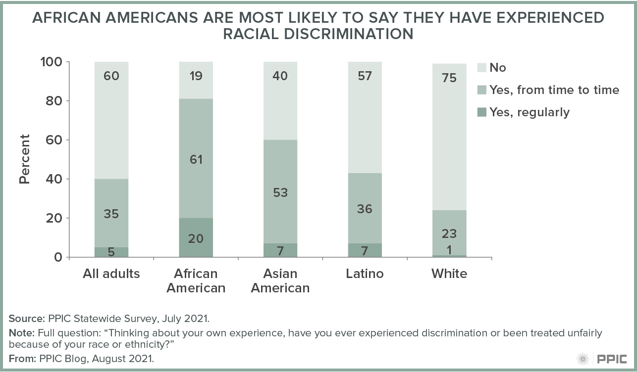 figure - African American Are Most Likely To Say They Have Experienced Racial Discrimination