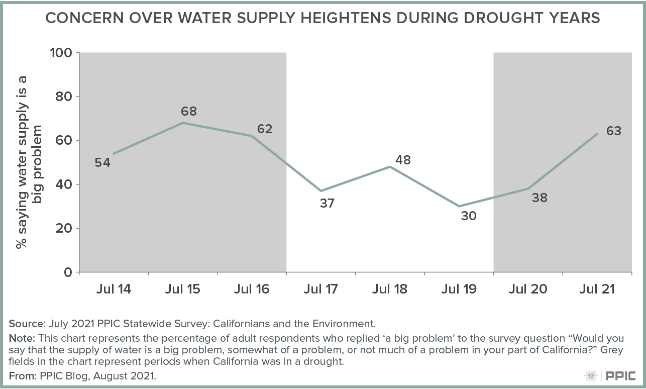 figure - Concern over Water Supply Heightens during Drought Years