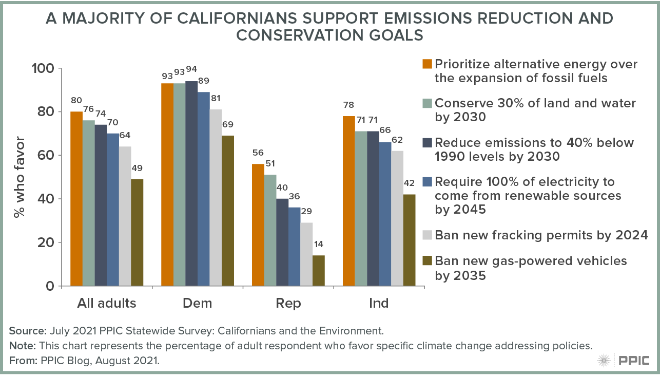 figure - A Majority of Californians Support Emissions Reduction and Conservation Goals