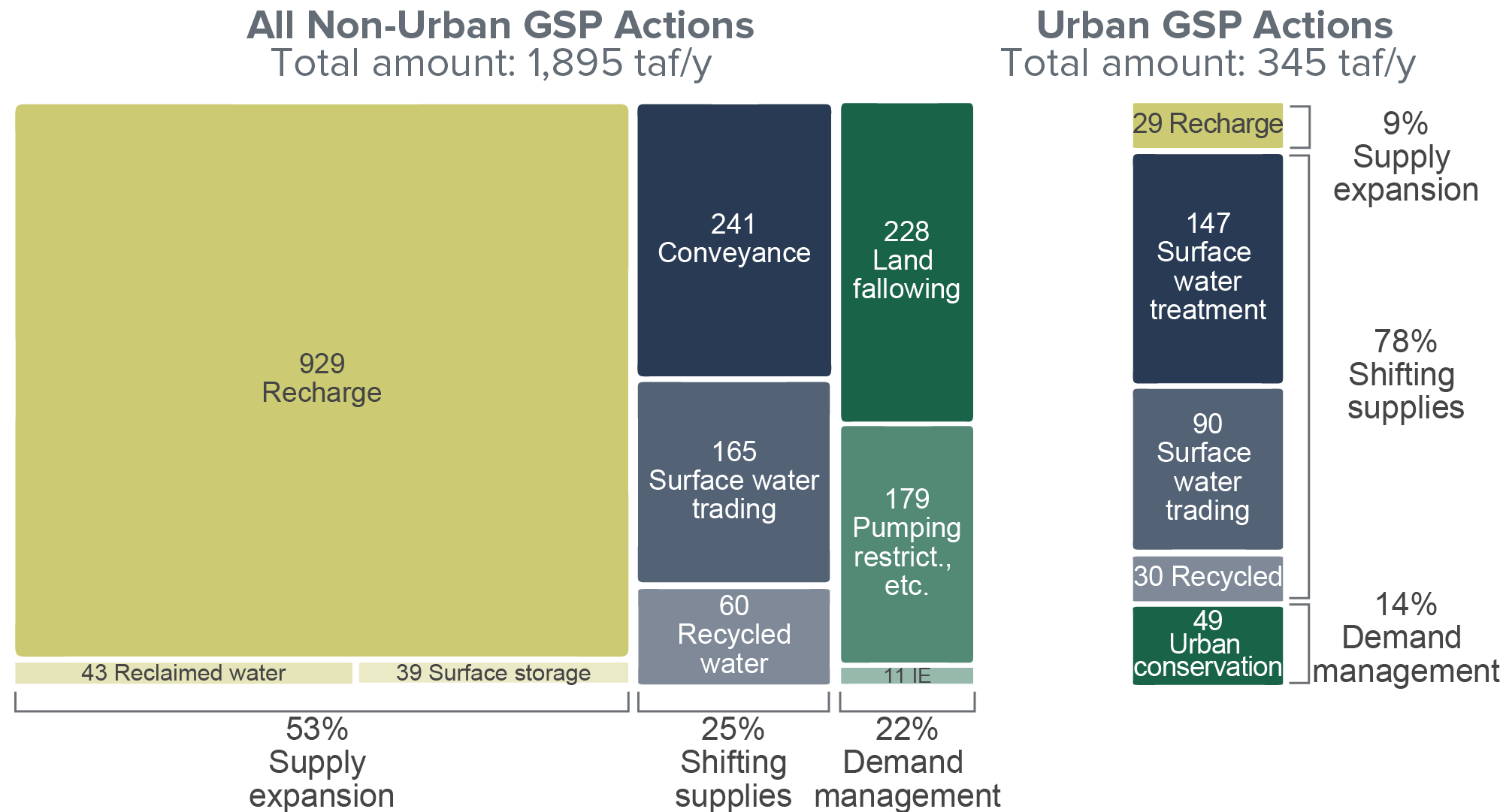 figure - Urban agencies emphasize different approaches than agricultural agencies in GSPs