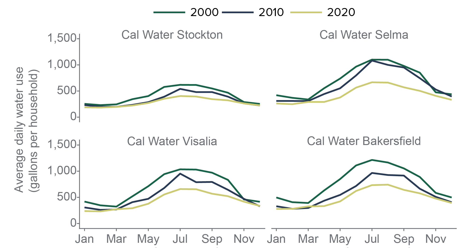 figure - Household water use has declined across the valleys Cal Water service areas, especially in summer months