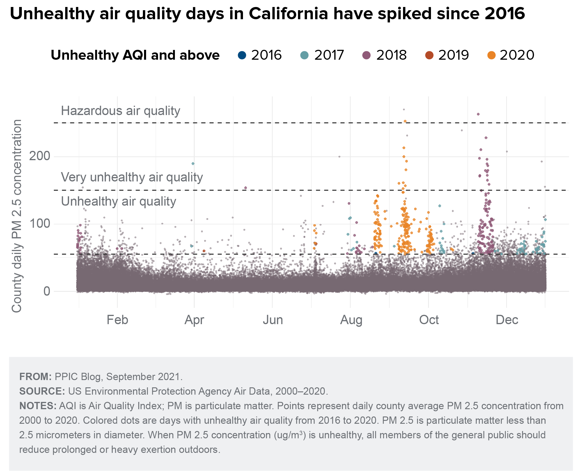 figure - Unhealthy air quality days in California have spiked since 2016