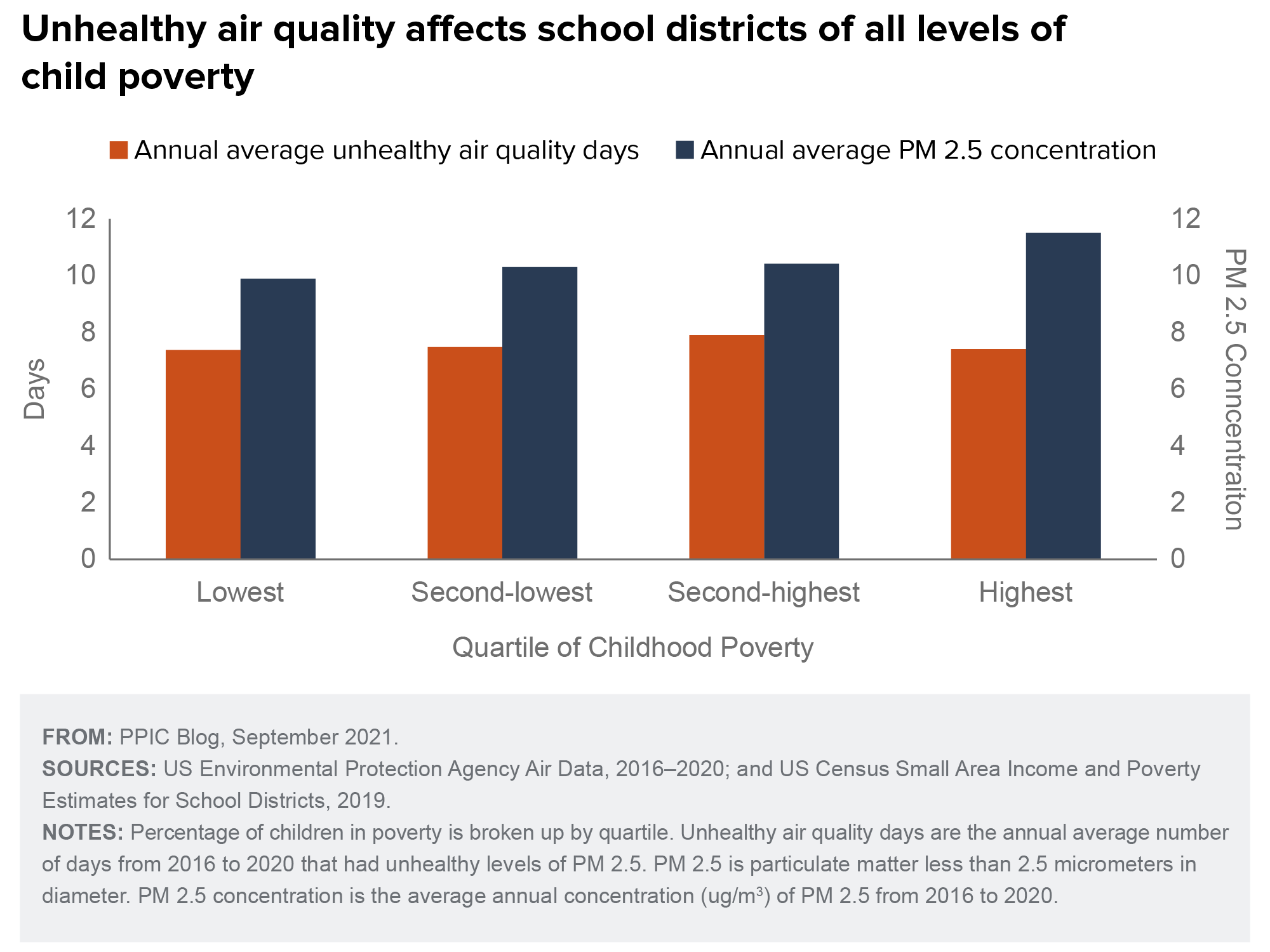 figure - Unhealthy air quality affects school districts of all levels of child poverty