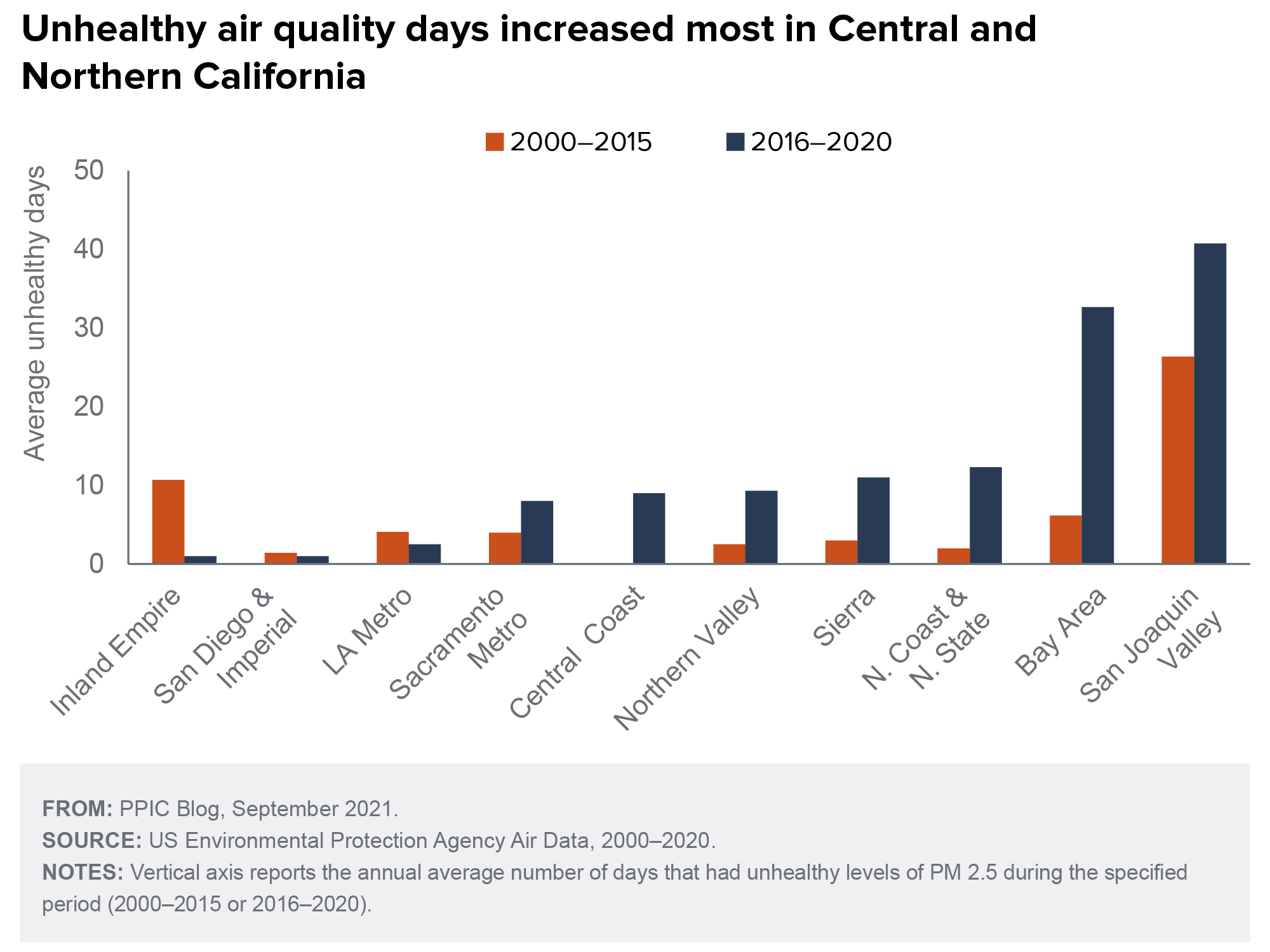 figure - Unhealthy air quality days increased in Central and Northern California