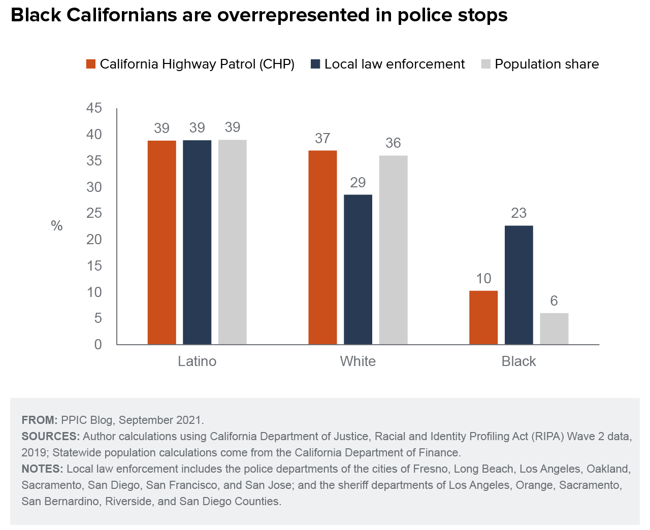 figure - Black Californians Are Overrepresented in Police Stops