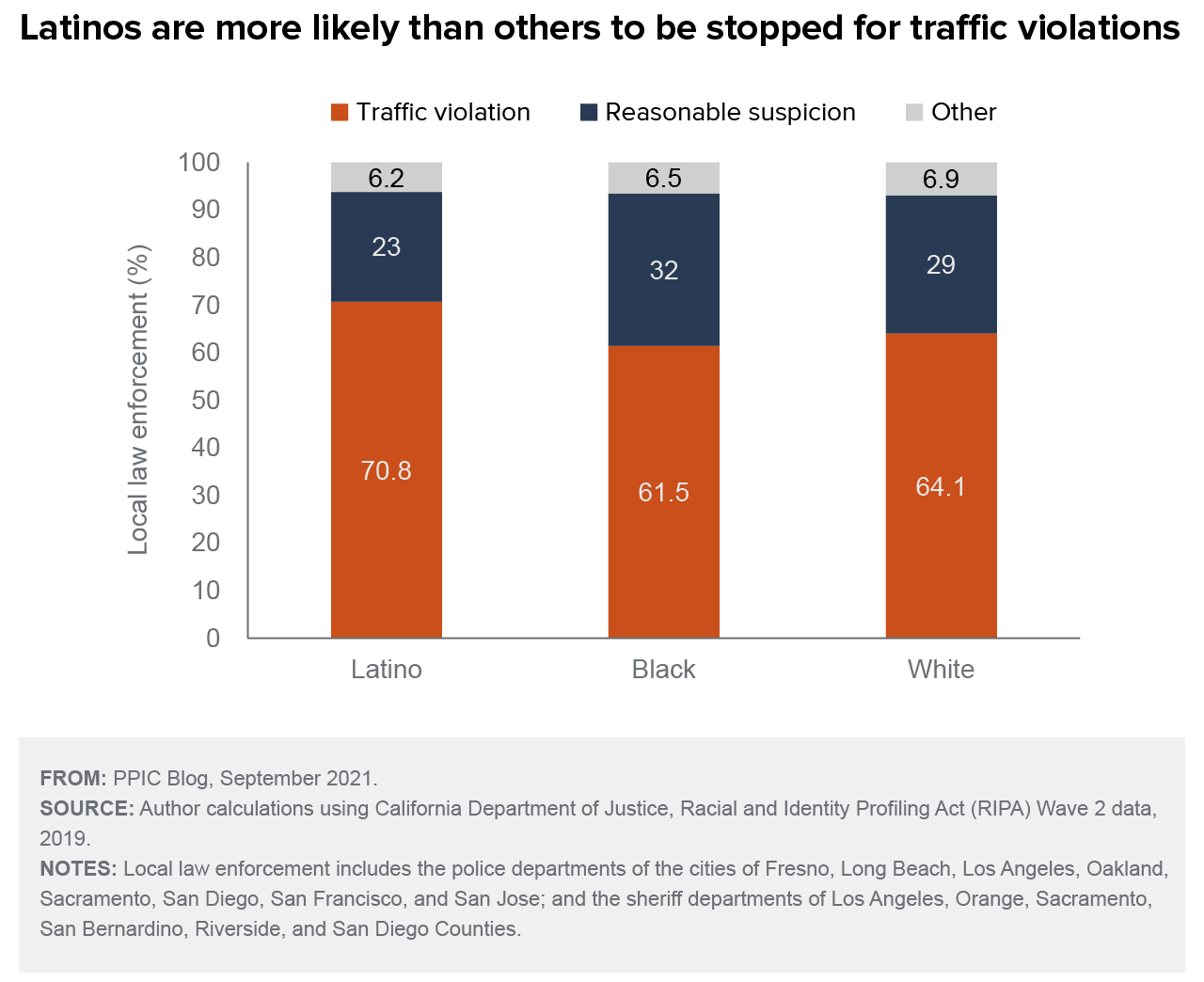 figure - Latinos Are More Likely than Others To Be Stopped for Traffic Violations