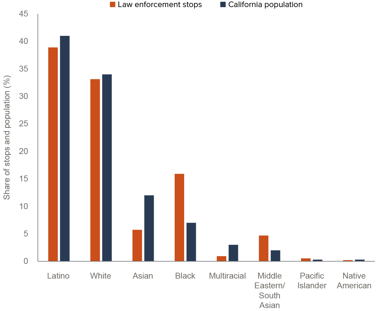 figure 1 - Black residents are overrepresented in police stops