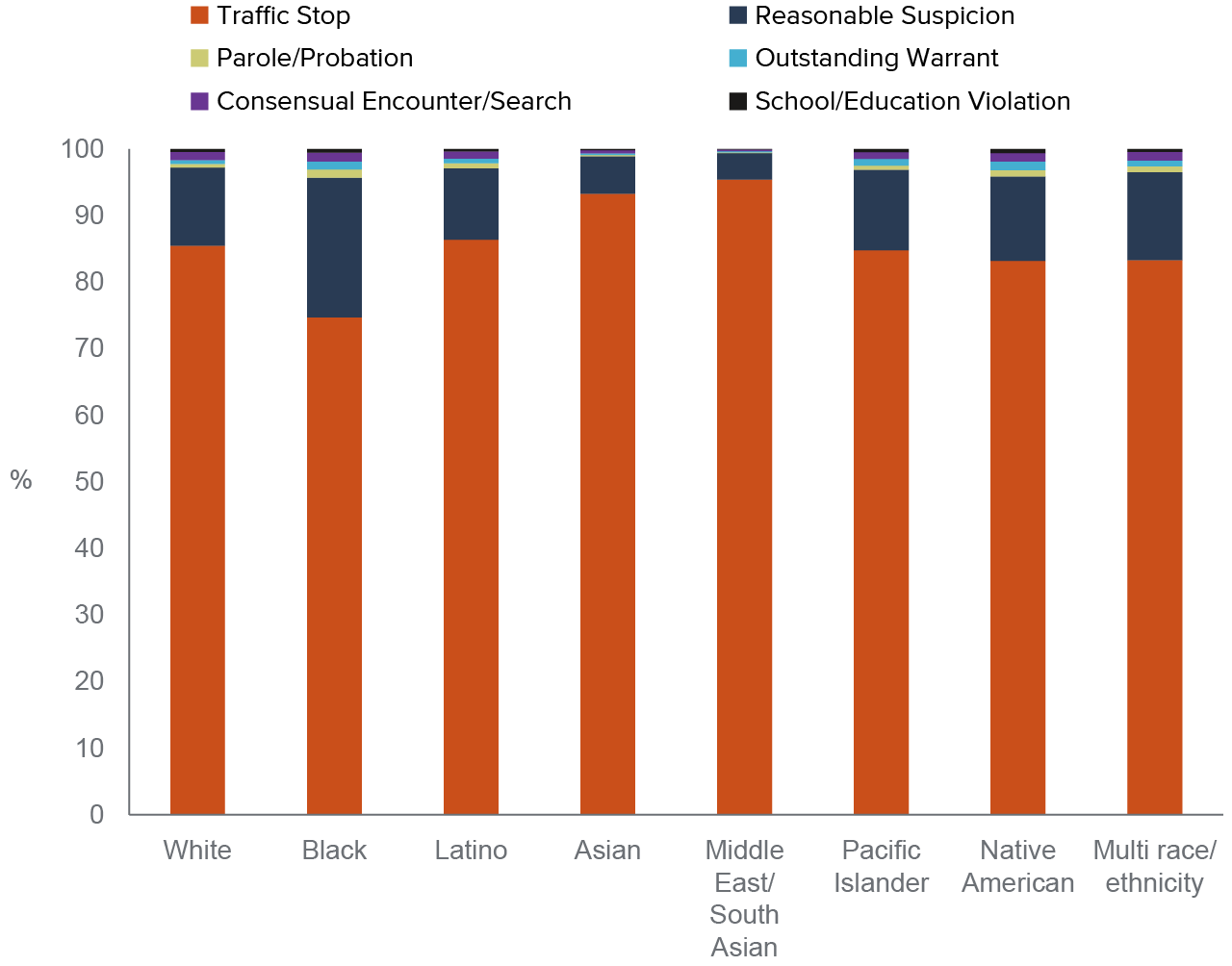 figure 2 - A greater share of Black people than white people are stopped for reasonable suspicion