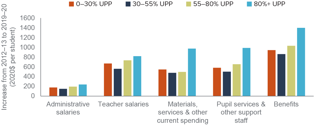 figure - The largest spending increases under the LCFF went to staff benefits and salaries