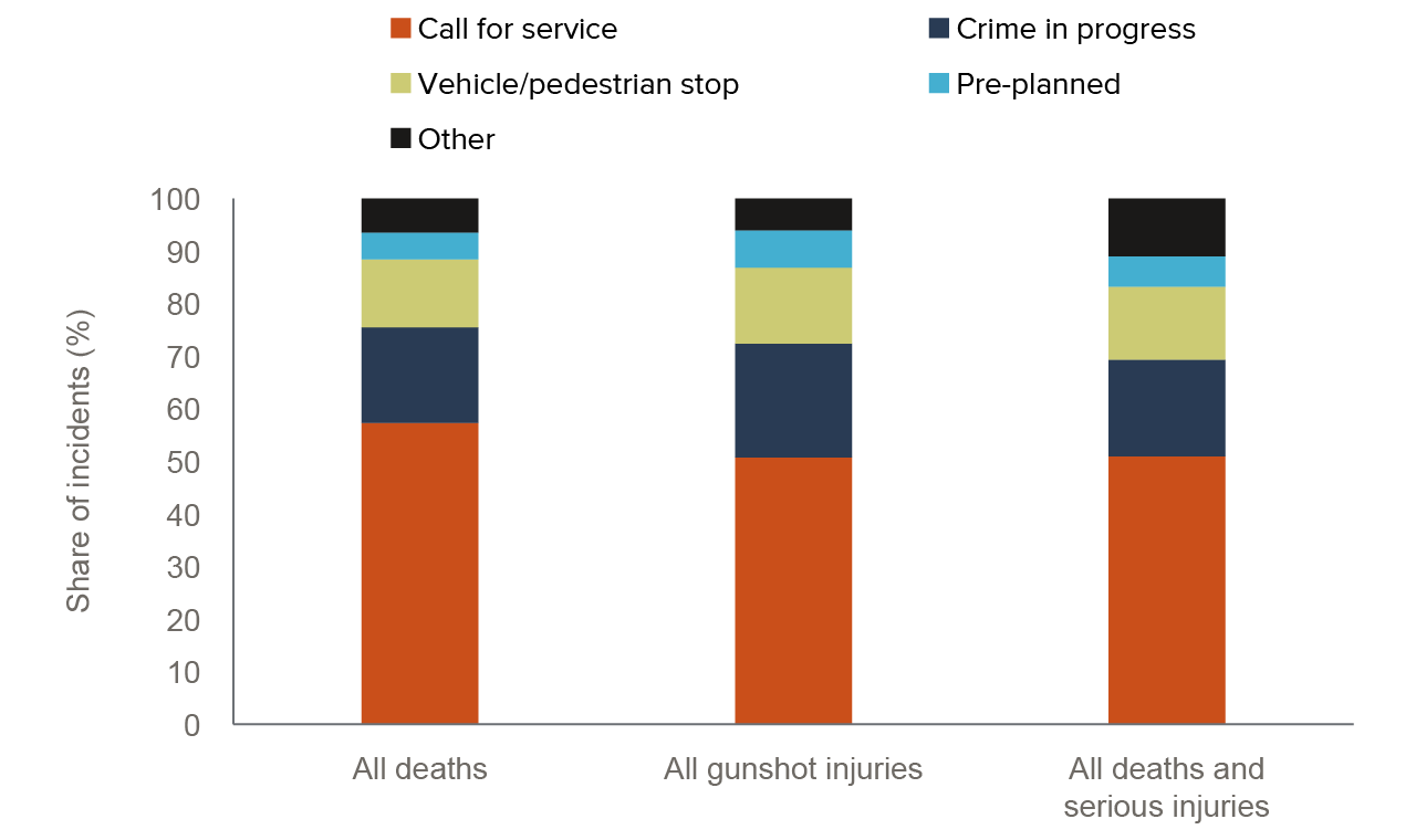 figure 5 - Calls for service are the most common reason for serious police use-of-force incidents