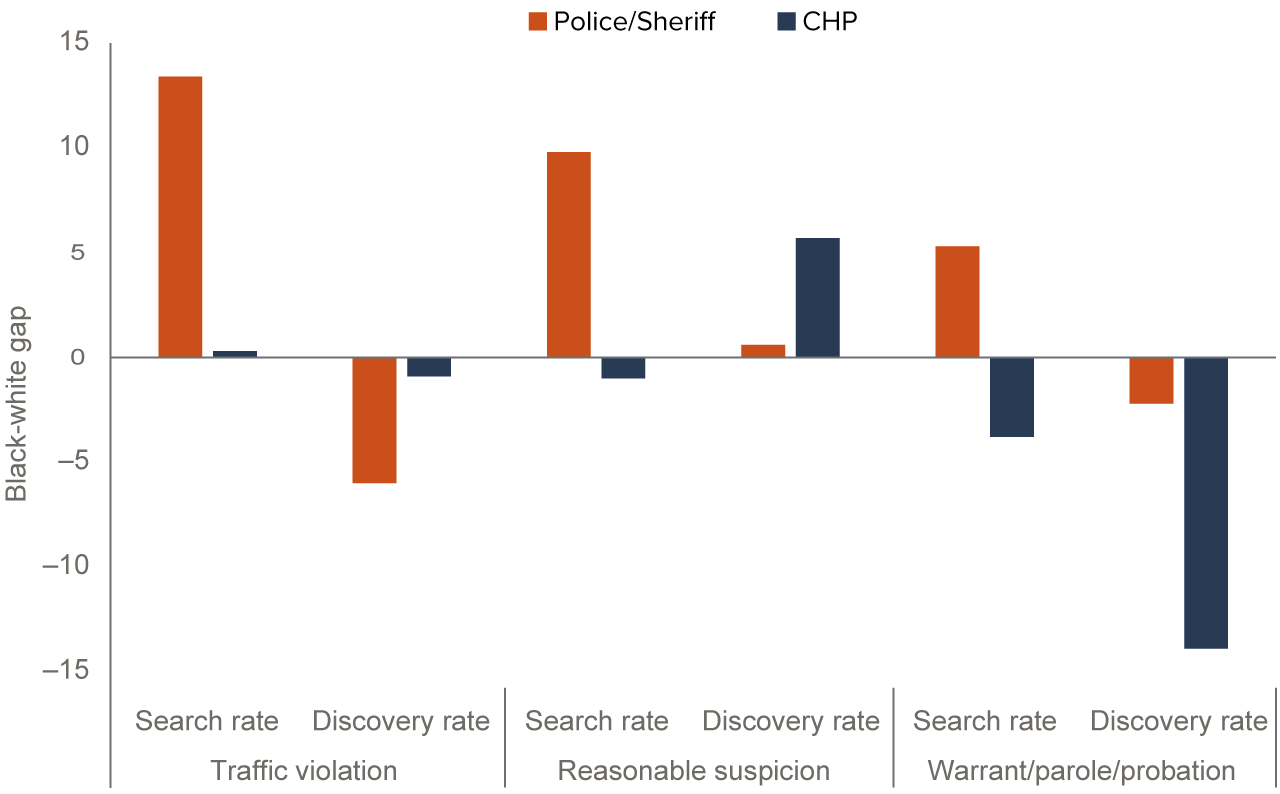 figure - Traffic stops by local law enforcement show higher Black-white gaps for searches and discovery