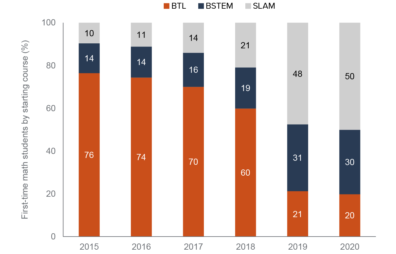 figure 4 - Half of first-time math takers in fall 2020 enrolled in a SLAM course
