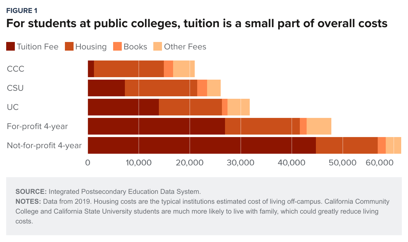 figure 1 - For students at public colleges, tuition is a small part of overall costs