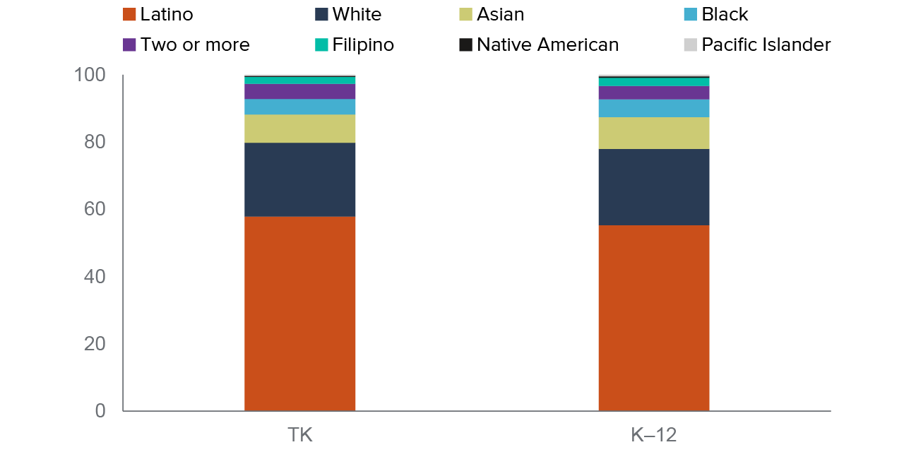 figure 2 - Current TK students are roughly representative of the racial diversity of California’s K–12 students