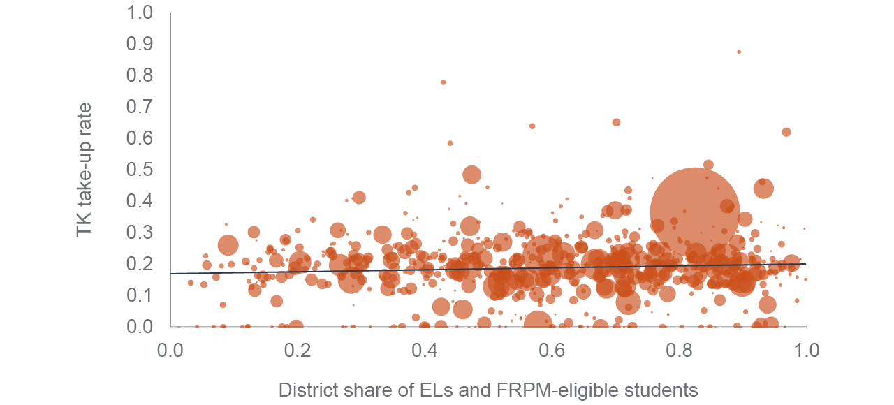 figure 7 - There is no relationship between a district’s TK participation and its share of ELs and students from low-income families