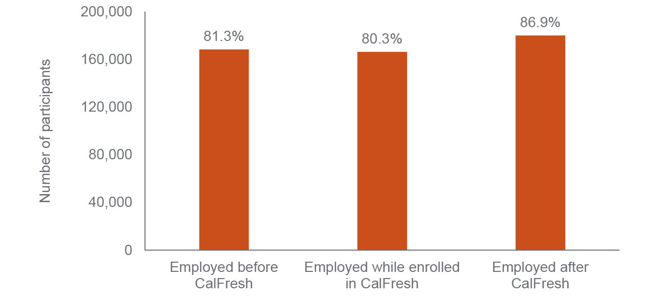 figure - Most working adults new to CalFresh are employed during or near the time they are enrolled